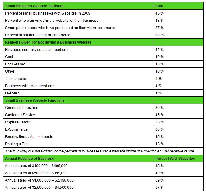 Small Business Websites Statistics 2012 - Web Design &amp; Marketing ...